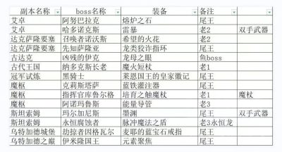 魔兽世界WLK怀旧服伽马本掉落天灾石兑换一览表