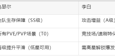 百炼英雄谪仙人李白vs太阳圣骑乌瑟尔购买建议