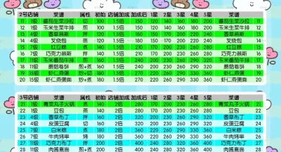 暴吵萌厨经营模式技法不足怎么办