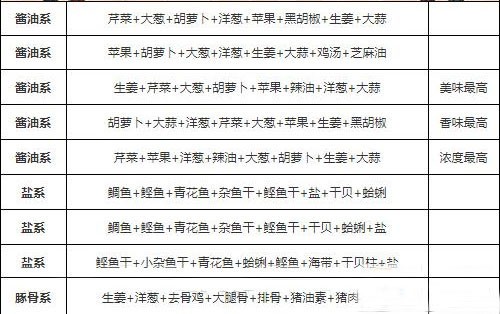 开罗拉面店汤底配料攻略1